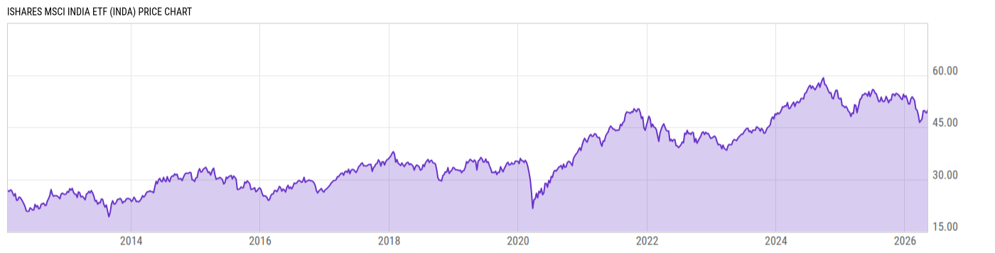 Price Chart