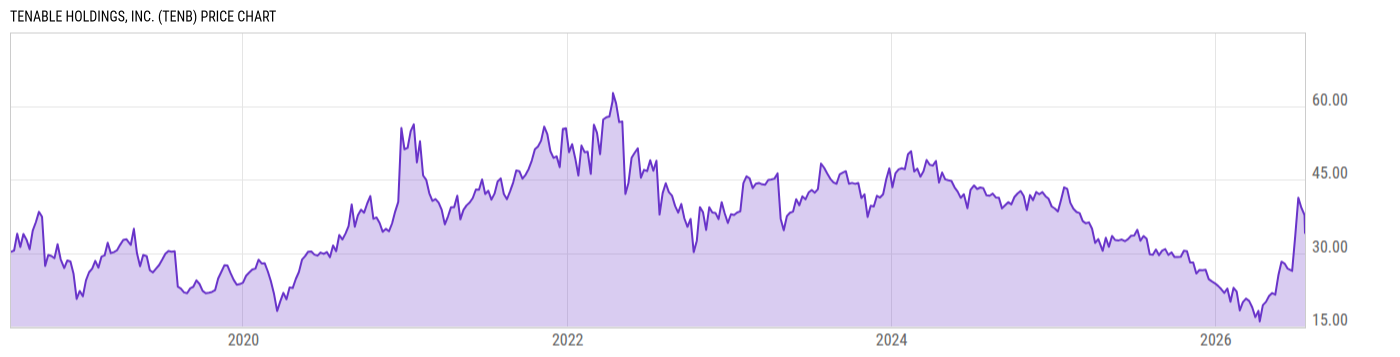 Price Chart