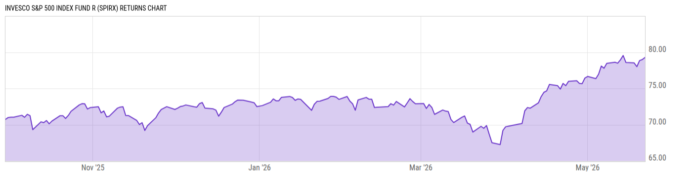 Returns Chart