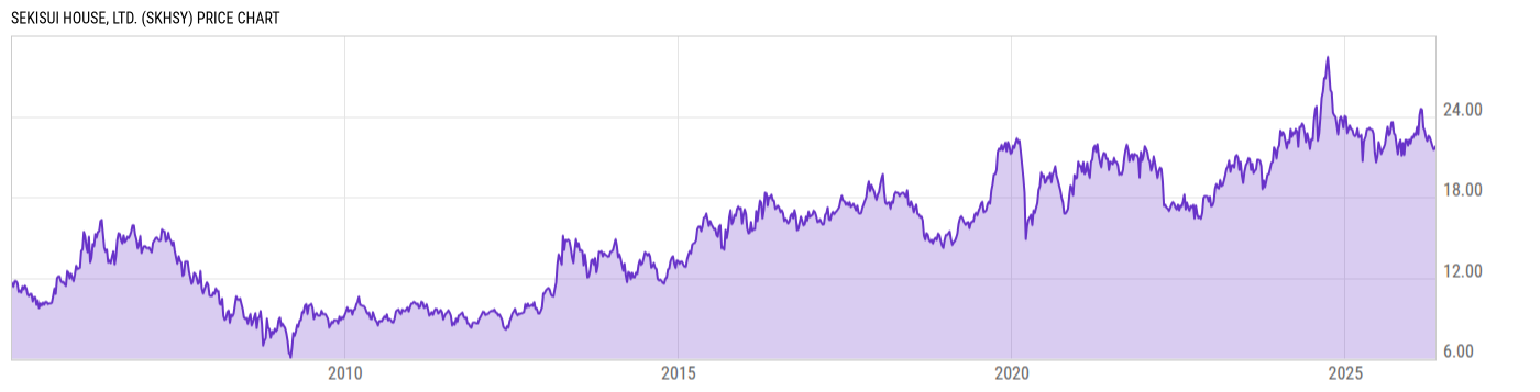 Price Chart