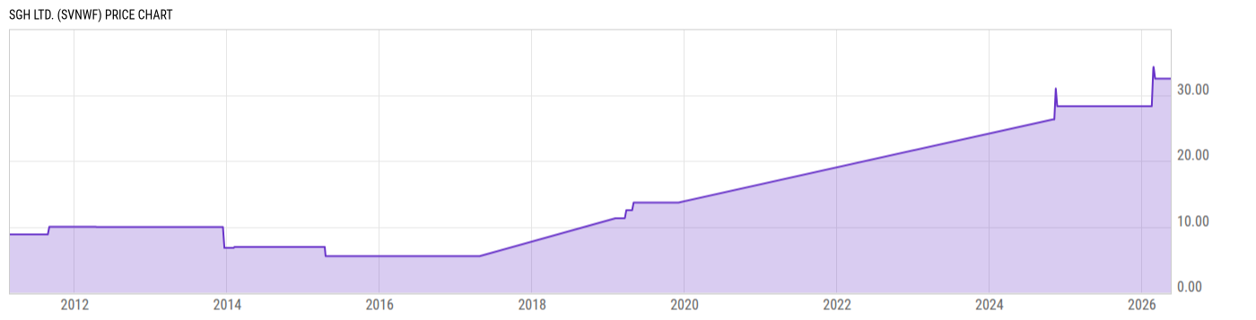 Price Chart