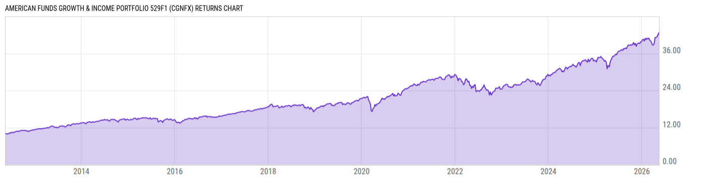 Returns Chart