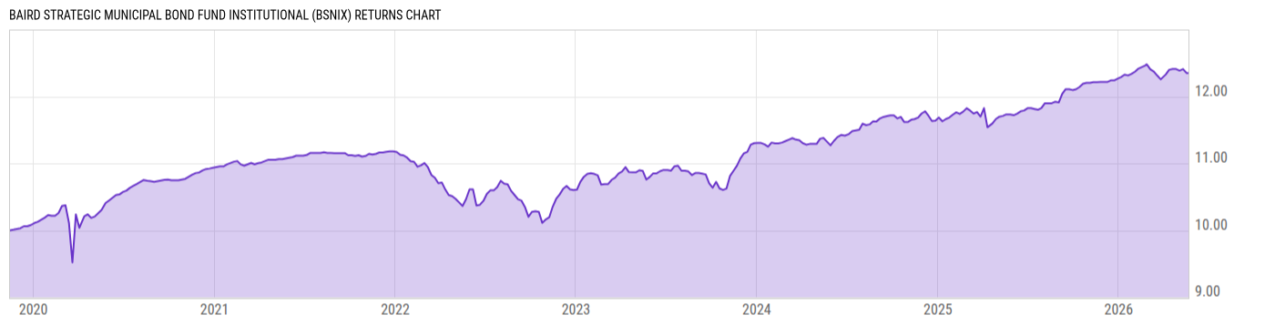 Returns Chart