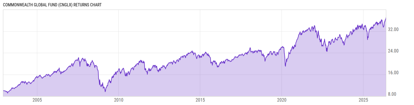 Returns Chart