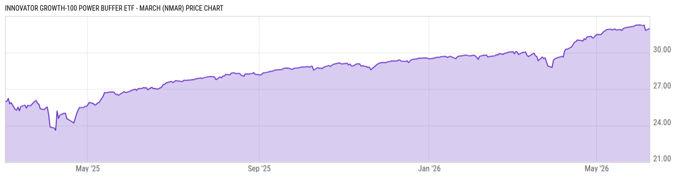 Price Chart