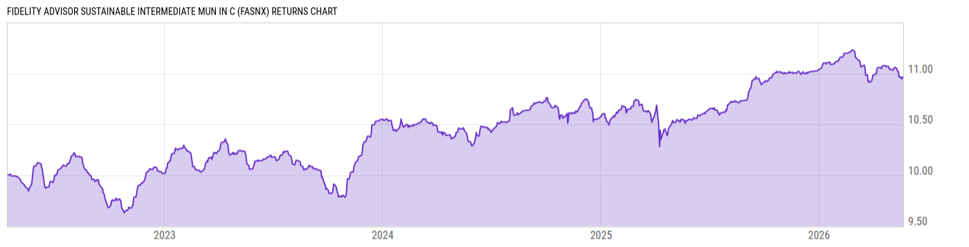 Returns Chart
