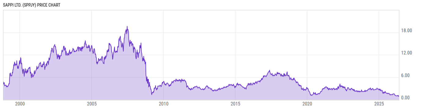 Price Chart