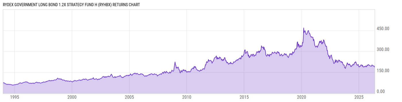 Returns Chart