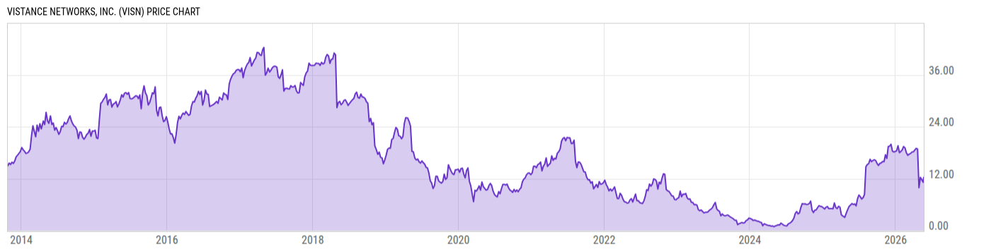 Price Chart