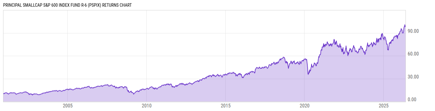 Returns Chart