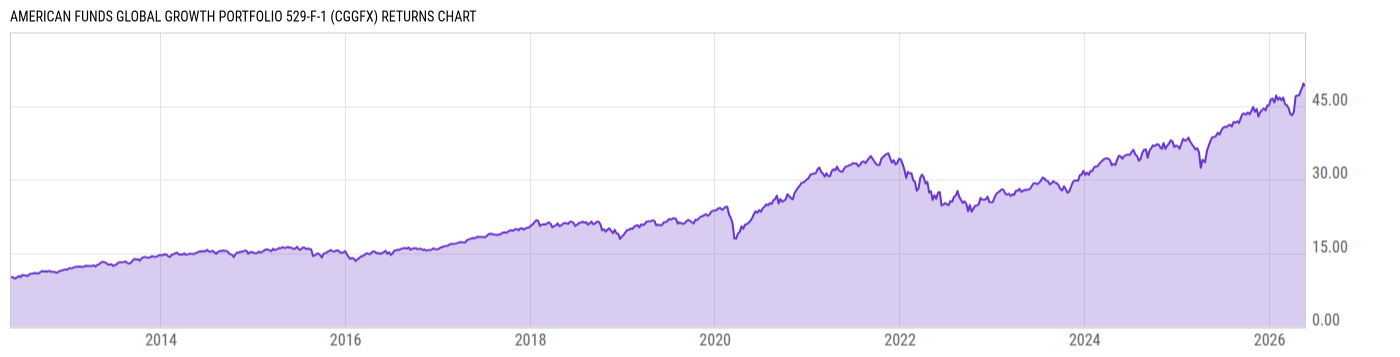 Returns Chart