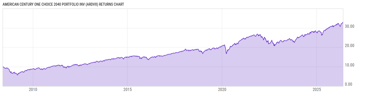 Returns Chart