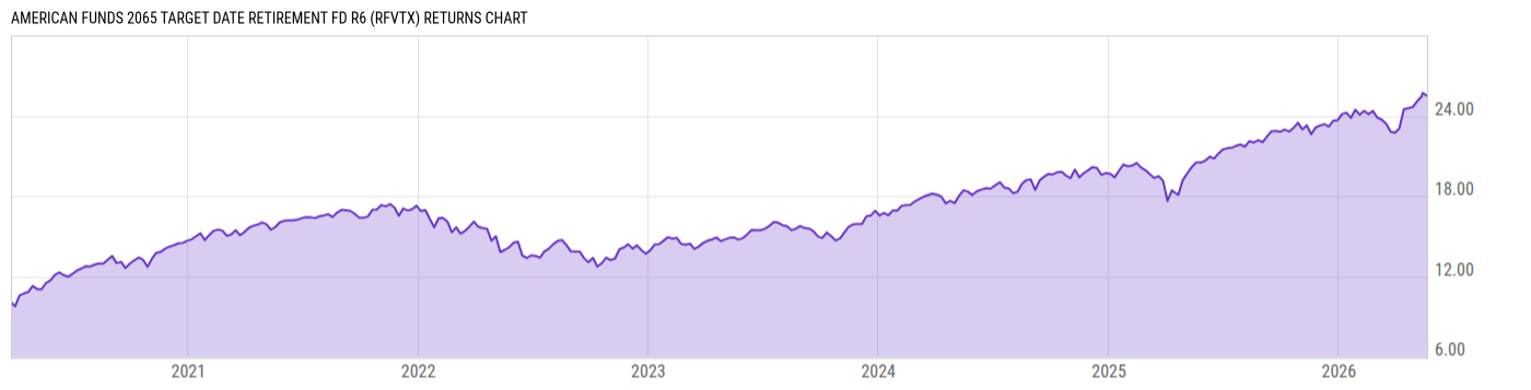 Returns Chart