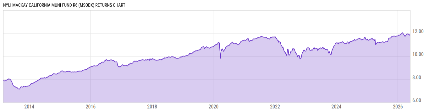 Returns Chart