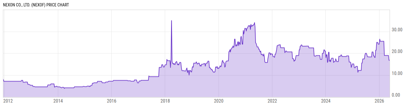 Price Chart