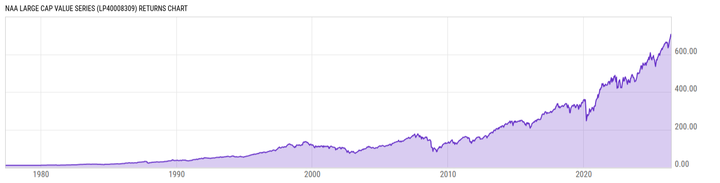 Returns Chart