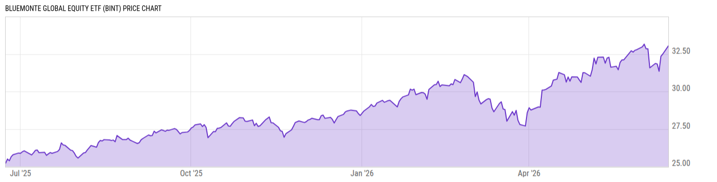 Price Chart