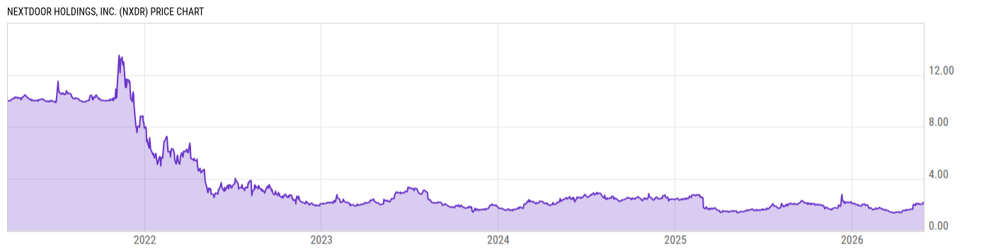 Price Chart