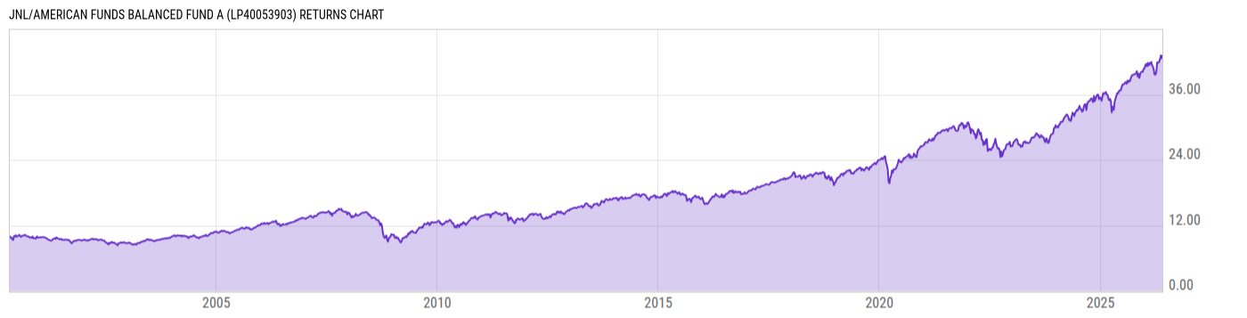 Returns Chart