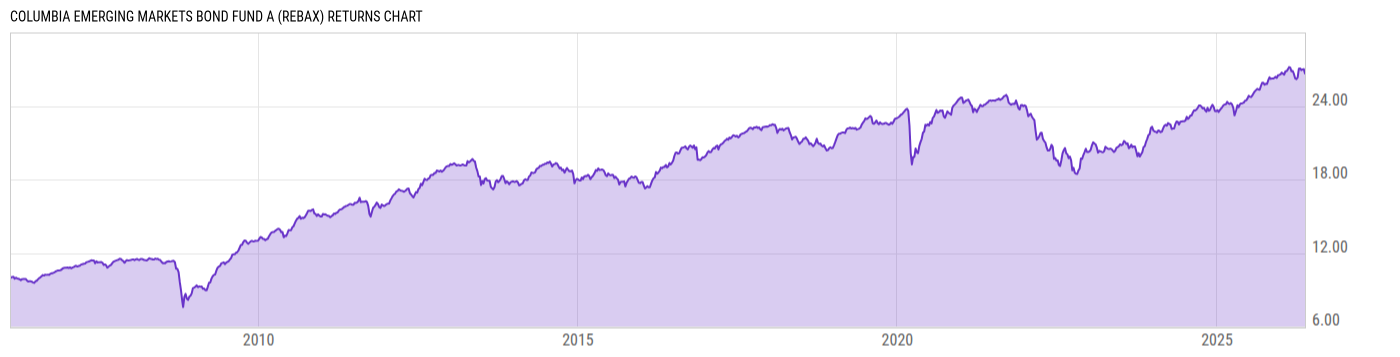 Returns Chart
