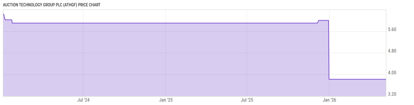 Price Chart