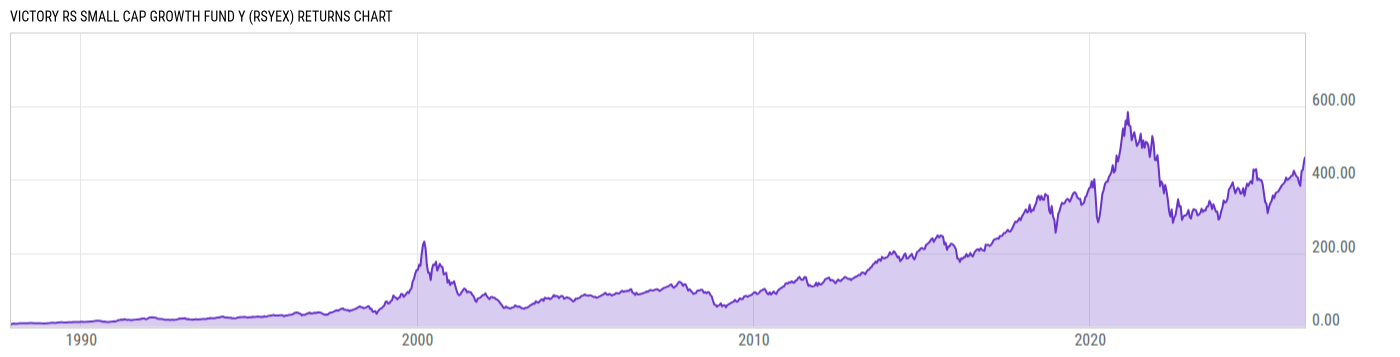 Returns Chart