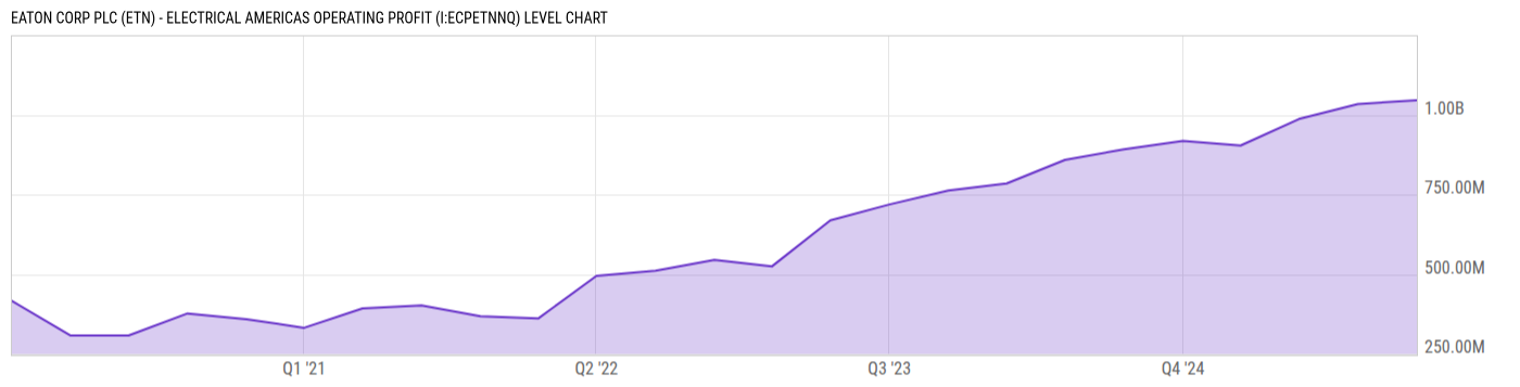 Level Chart