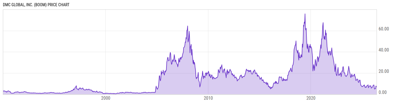 Price Chart