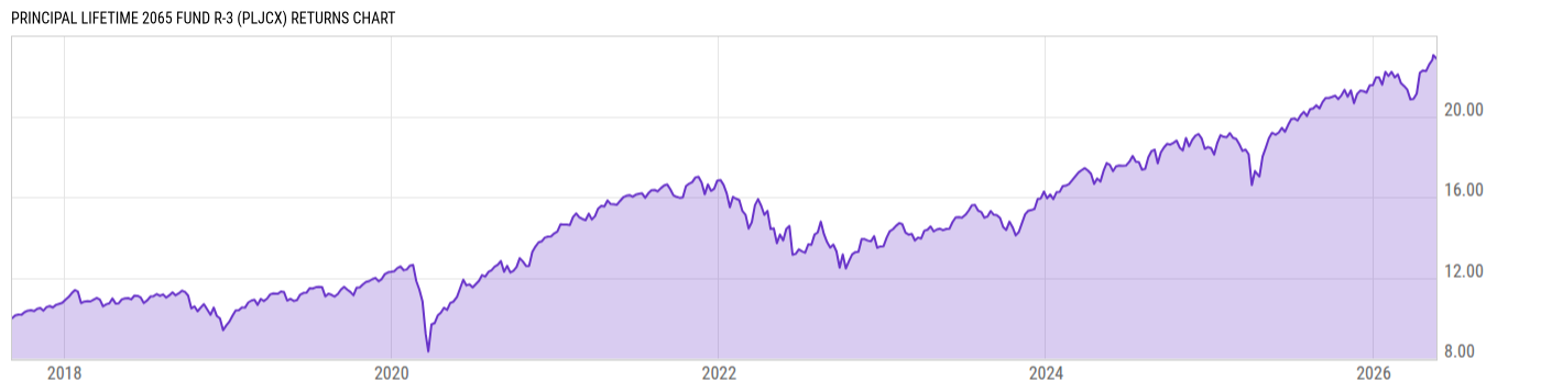 Returns Chart
