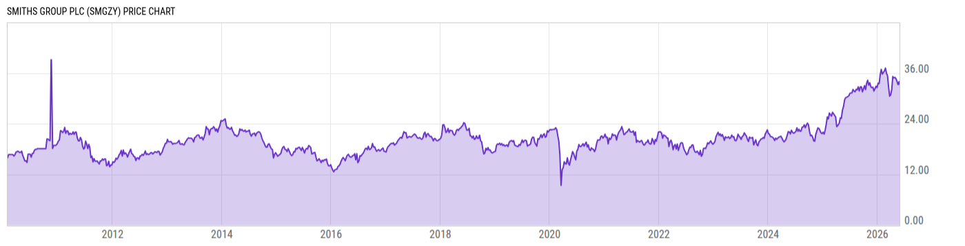 Price Chart