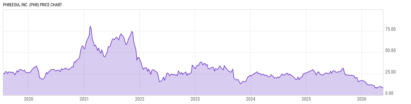 Price Chart
