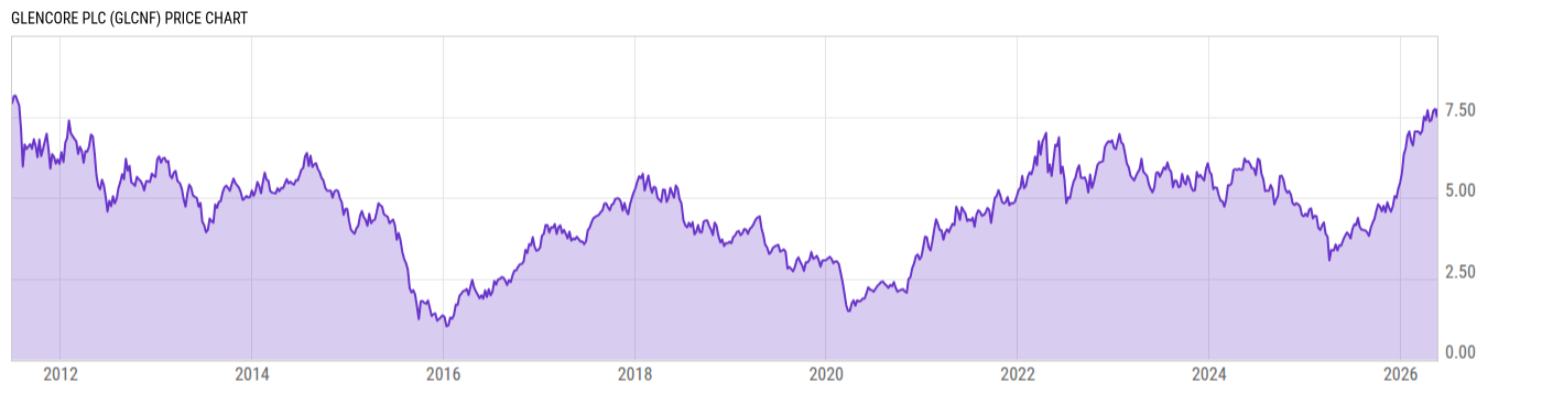 Price Chart