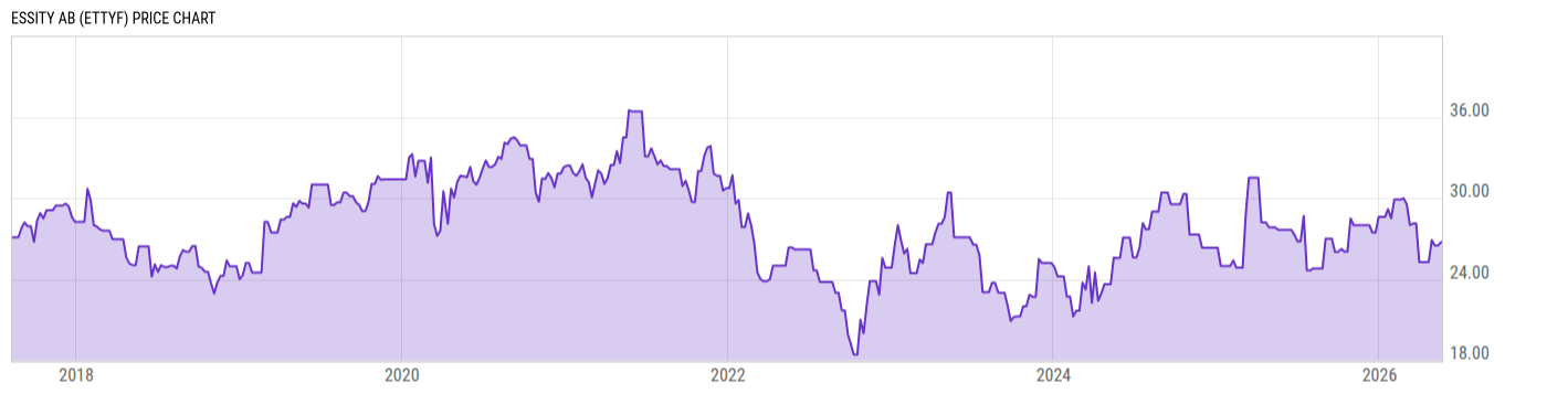 Price Chart