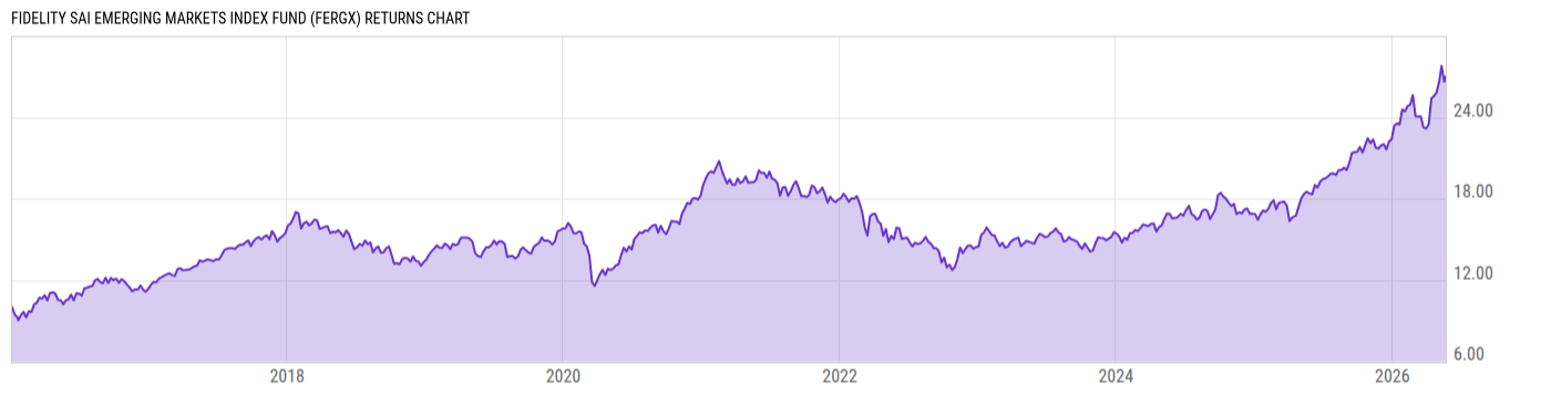 Returns Chart
