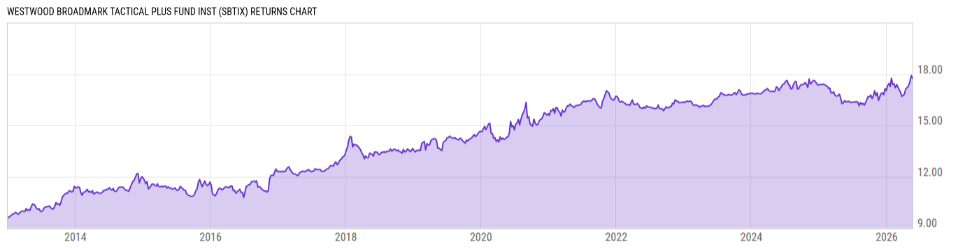 Returns Chart