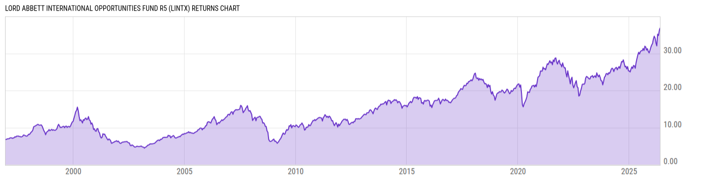 Returns Chart