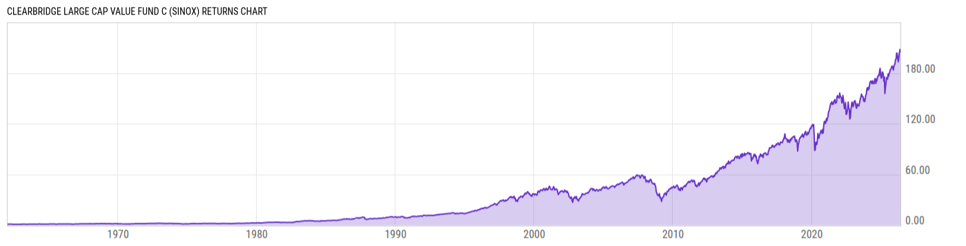 Returns Chart