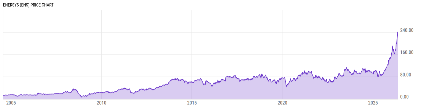 Price Chart