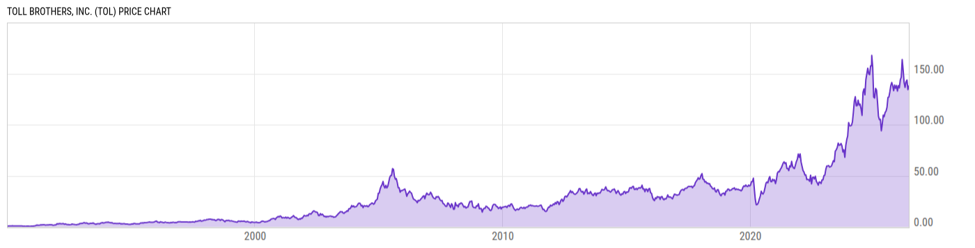 Price Chart
