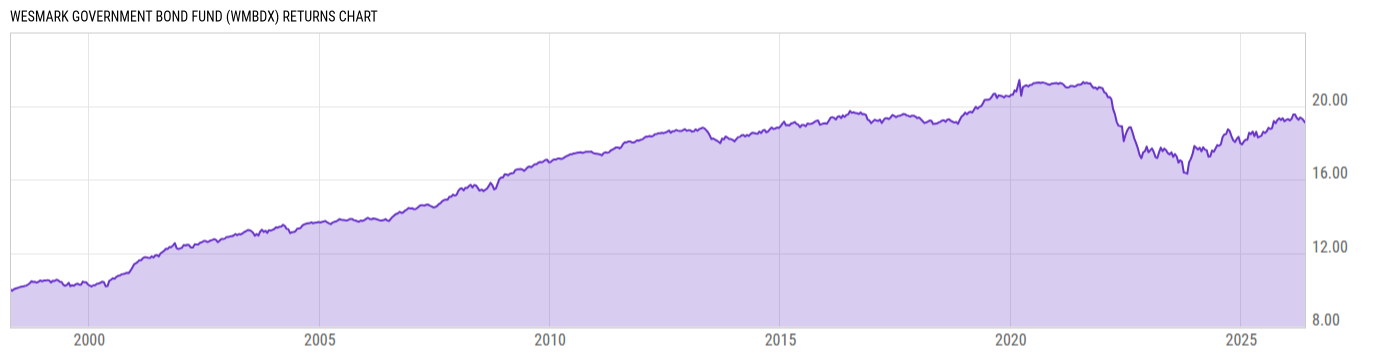 Returns Chart