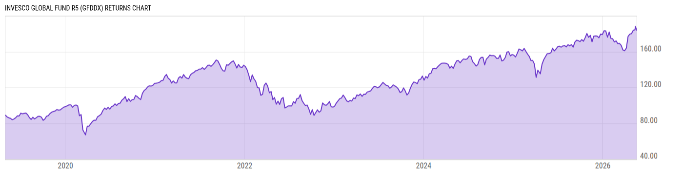 Returns Chart