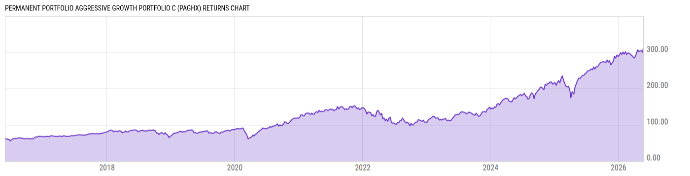 Returns Chart