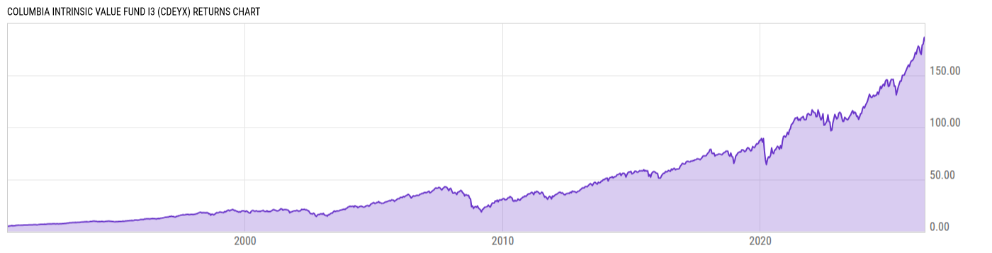 Returns Chart