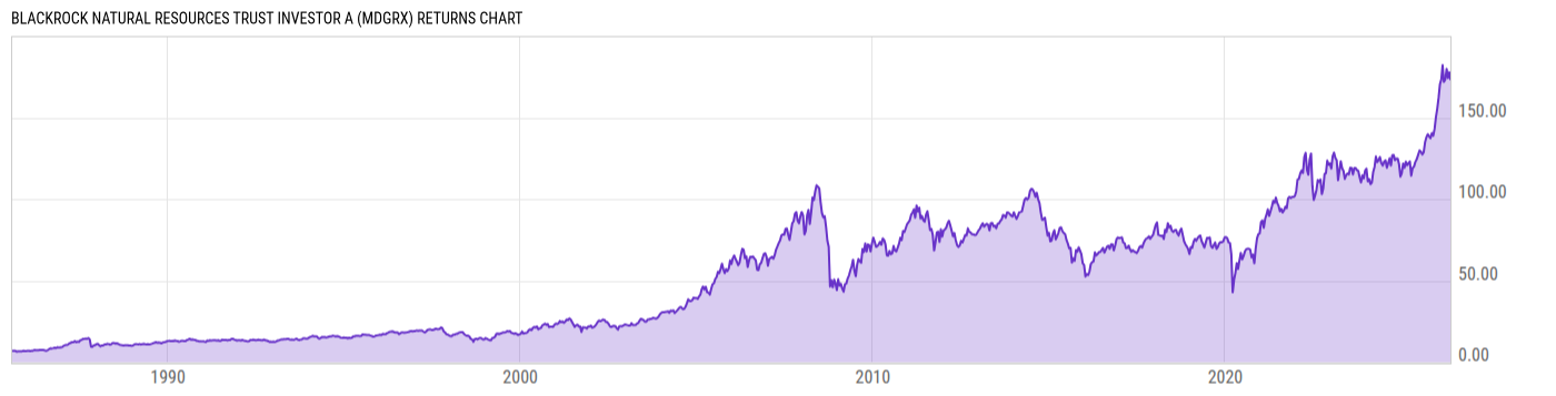 Returns Chart