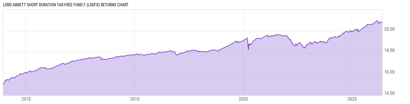 Returns Chart