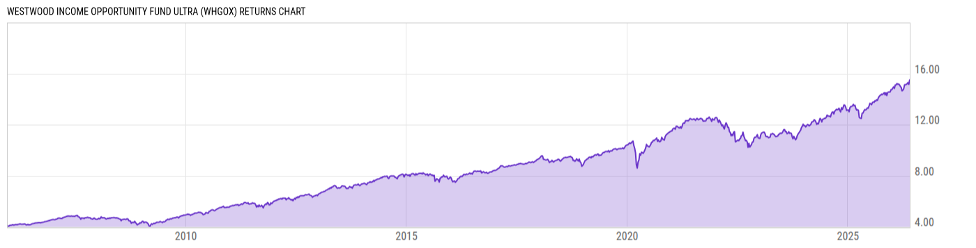 Returns Chart
