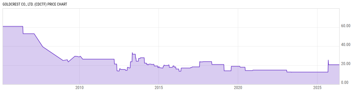 Price Chart