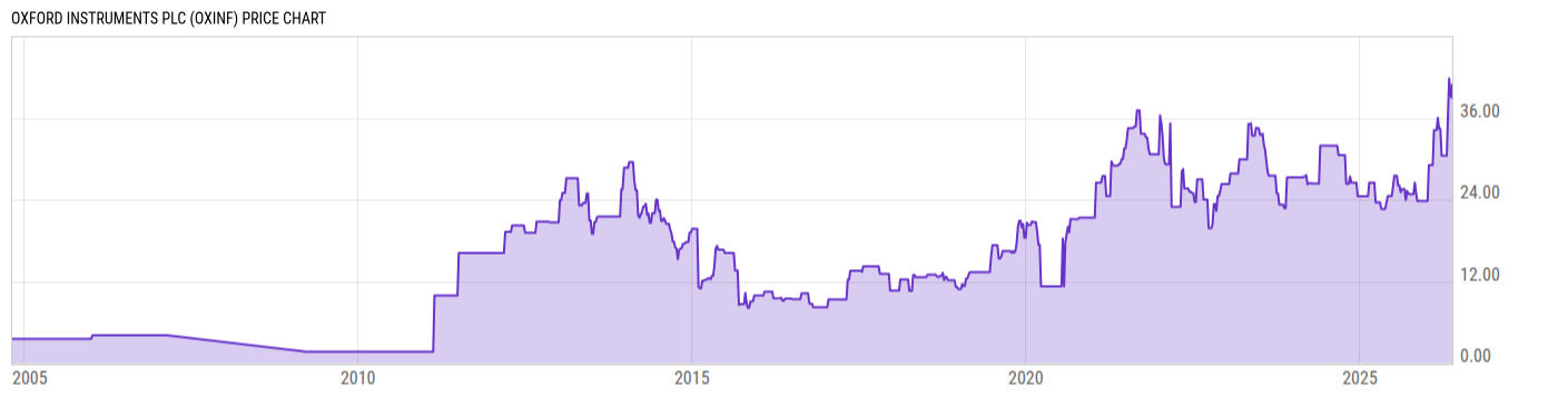Price Chart