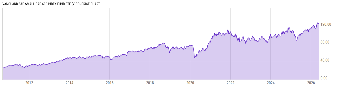 Price Chart
