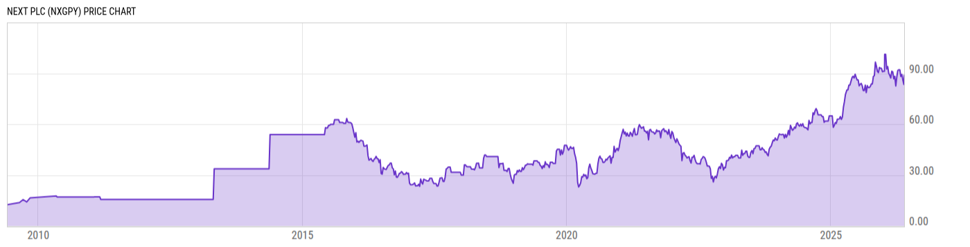 Price Chart